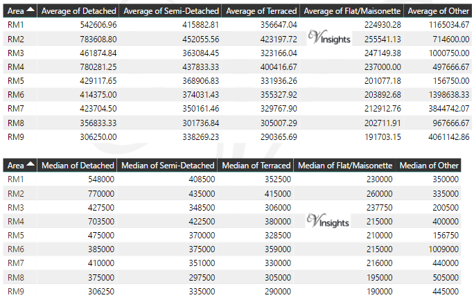 RM Property Market - Average & Median Sales Price By Postcode